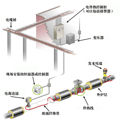 管道電伴熱、供水管道專用電伴熱帶