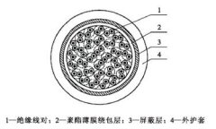 野戰(zhàn)信號電纜結(jié)構(gòu)圖