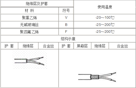 補(bǔ)償電纜耐溫