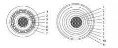 阻水型電力電纜材料及結(jié)構(gòu)設(shè)計(jì)