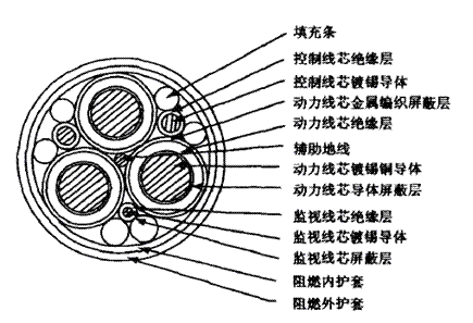 [轉(zhuǎn)載]超大截面煤礦用移動金屬屏蔽軟電纜的研制