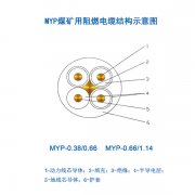 煤礦用移動(dòng)電纜MYP電纜，1.14KV橡皮電纜，煤礦用阻燃電纜結(jié)構(gòu)示意圖