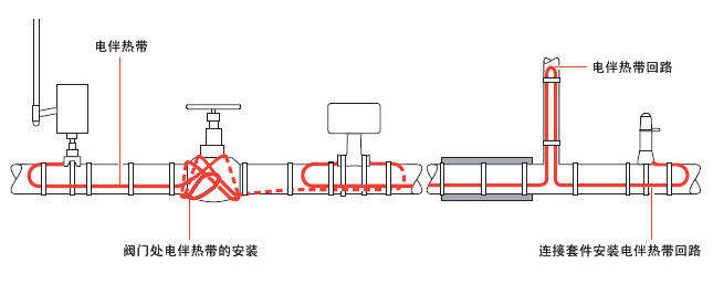 典型的電伴熱管道保溫布局，電伴熱帶所需的長度