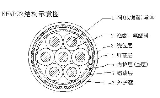 耐高溫控制阻燃電纜規(guī)格型號(hào)及參數(shù)