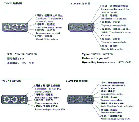 YGVFB,YGVFPB耐高低溫、耐高壓扁電纜